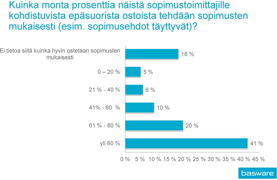 Ei tietoa siitä kuinka hyvin ostetaan sopimusten mukaisesti 18 % 0 20 % 5 % 21 % -