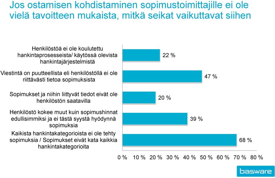 Sopimukset ja niihin liittyvät tiedot eivät ole henkilöstön saatavilla 20 % Henkilöstö kokee muut kuin sopimushinnat edullisimmiksi ja ei tästä syystä