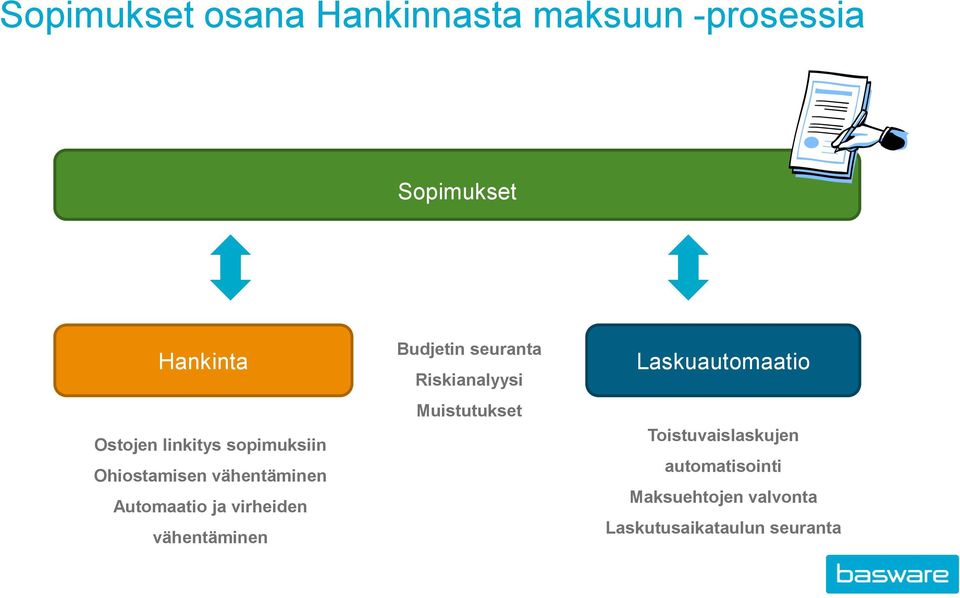 vähentäminen Budjetin seuranta Riskianalyysi Muistutukset Laskuautomaatio