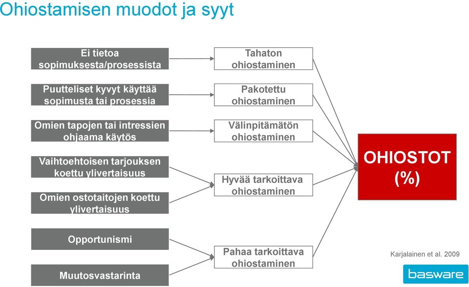 ostotaitojen koettu ylivertaisuus Tahaton ohiostaminen Pakotettu ohiostaminen Välinpitämätön ohiostaminen