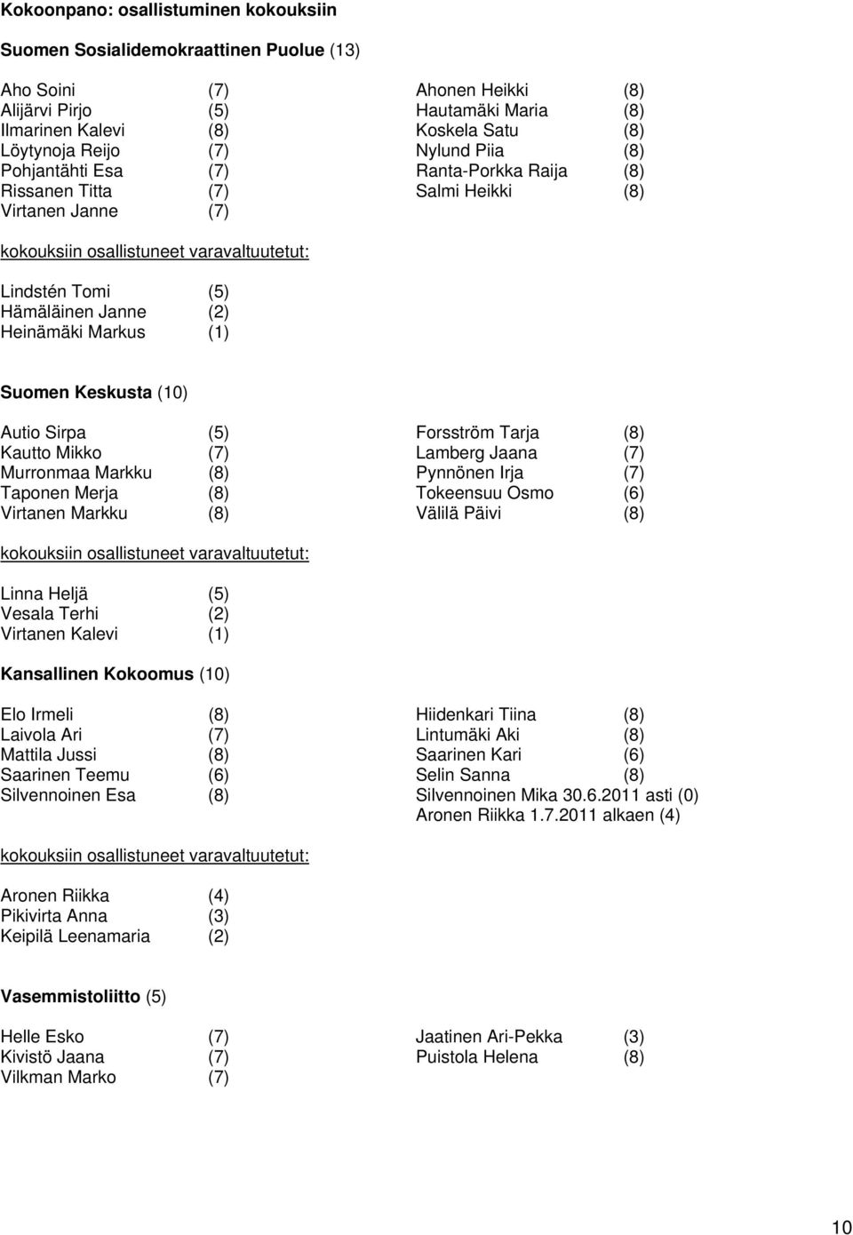 Janne (2) Heinämäki Markus (1) Suomen Keskusta (10) Autio Sirpa (5) Forsström Tarja (8) Kautto Mikko (7) Lamberg Jaana (7) Murronmaa Markku (8) Pynnönen Irja (7) Taponen Merja (8) Tokeensuu Osmo (6)