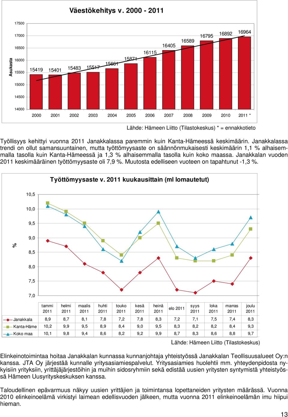 * Lähde: Hämeen Liitto (Tilastokeskus) * = ennakkotieto Työllisyys kehittyi Janakkalassa paremmin kuin Kanta-Hämeessä keskimäärin.