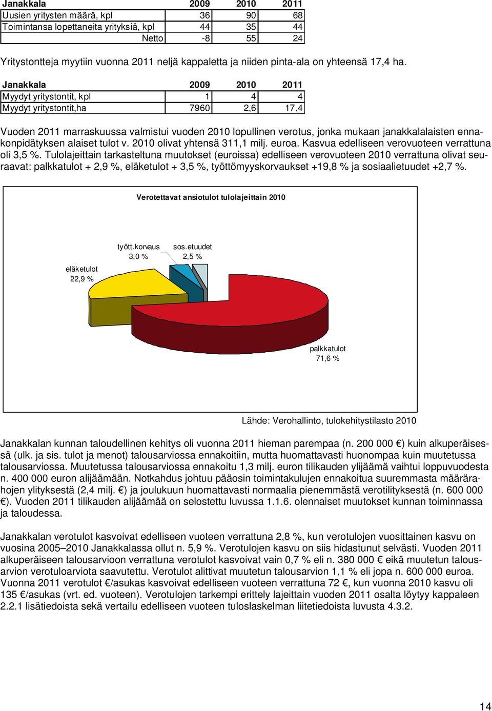 Janakkala 2009 2010 2011 Myydyt yritystontit, kpl 1 4 4 Myydyt yritystontit,ha 7960 2,6 17,4 Vuoden 2011 marraskuussa valmistui vuoden 2010 lopullinen verotus, jonka mukaan janakkalalaisten