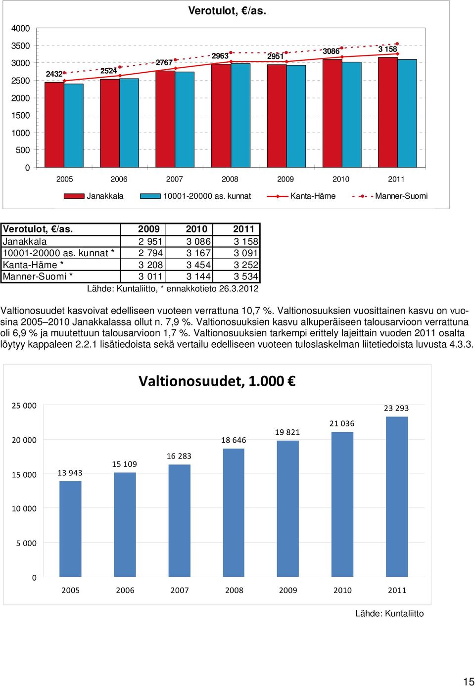 Valtionosuuksien vuosittainen kasvu on vuosina 2005 2010 Janakkalassa ollut n. 7,9 %. Valtionosuuksien kasvu alkuperäiseen talousarvioon verrattuna oli 6,9 % ja muutettuun talousarvioon 1,7 %.