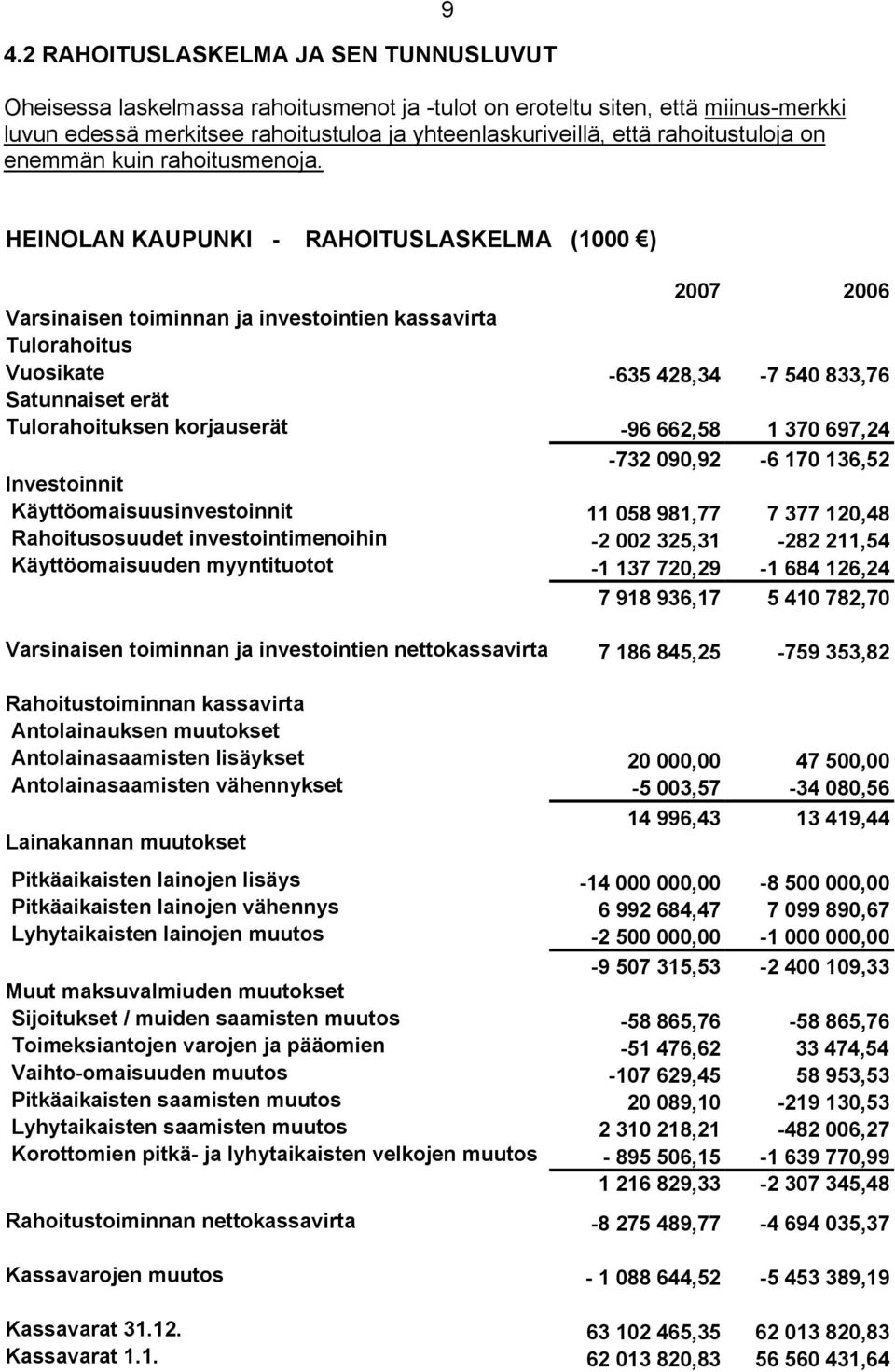 9 HEINOLAN KAUPUNKI - RAHOITUSLASKELMA (1000 ) 2007 2006 Varsinaisen toiminnan ja investointien kassavirta Tulorahoitus Vuosikate -635 428,34-7 540 833,76 Satunnaiset erät Tulorahoituksen korjauserät