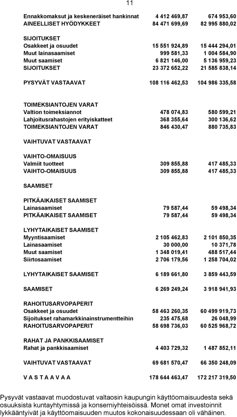 074,83 580 599,21 Lahjoitusrahastojen erityiskatteet 368 355,64 300 136,62 TOIMEKSIANTOJEN VARAT 846 430,47 880 735,83 VAIHTUVAT VASTAAVAT VAIHTO-OMAISUUS Valmiit tuotteet 309 855,88 417 485,33