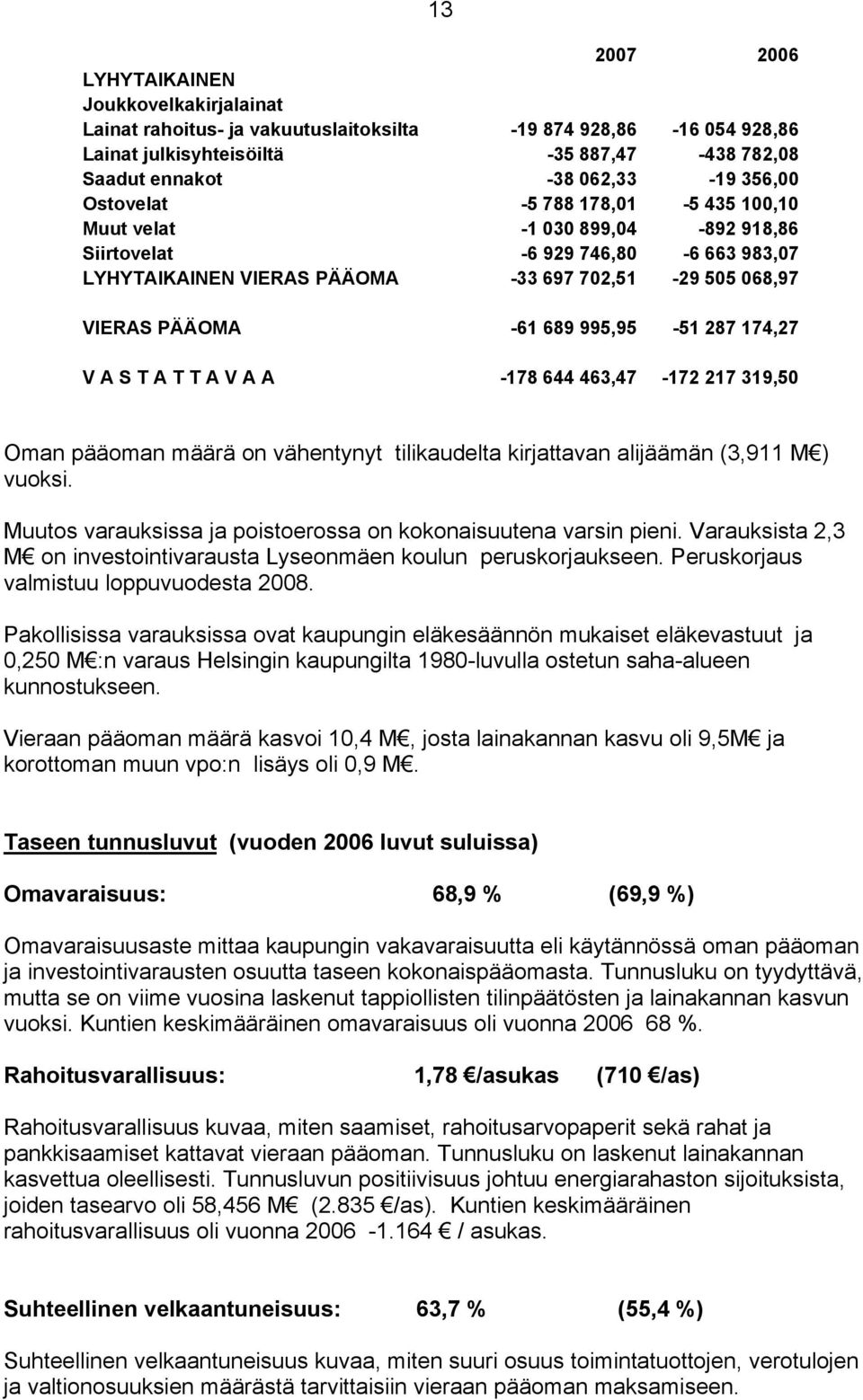 995,95-51 287 174,27 V A S T A T T A V A A -178 644 463,47-172 217 319,50 Oman pääoman määrä on vähentynyt tilikaudelta kirjattavan alijäämän (3,911 M ) vuoksi.