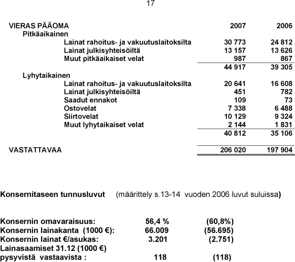 129 9 324 Muut lyhytaikaiset velat 2 144 1 831 40 812 35 106 VASTATTAVAA 206 020 197 904 Konsernitaseen tunnusluvut (määrittely s.