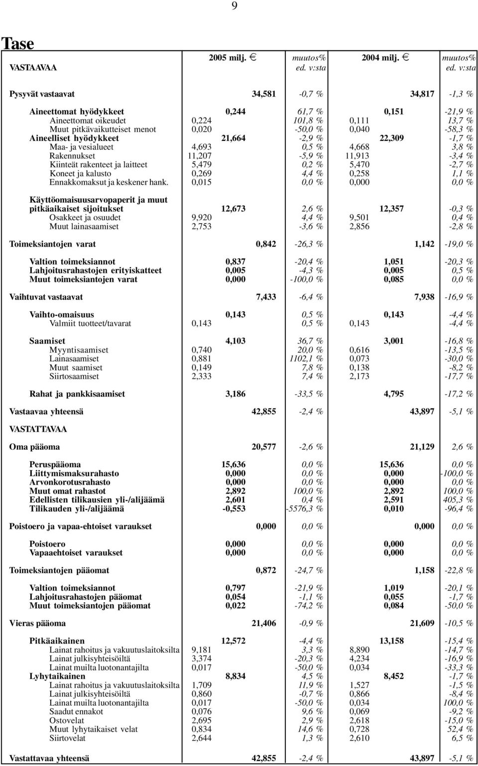 % Aineelliset hyödykkeet 21,664-2,9 % 22,309-1,7 % Maa- ja vesialueet 4,693 0,5 % 4,668 3,8 % Rakennukset 11,207-5,9 % 11,913-3,4 % Kiinteät rakenteet ja laitteet 5,479 0,2 % 5,470-2,7 % Koneet ja