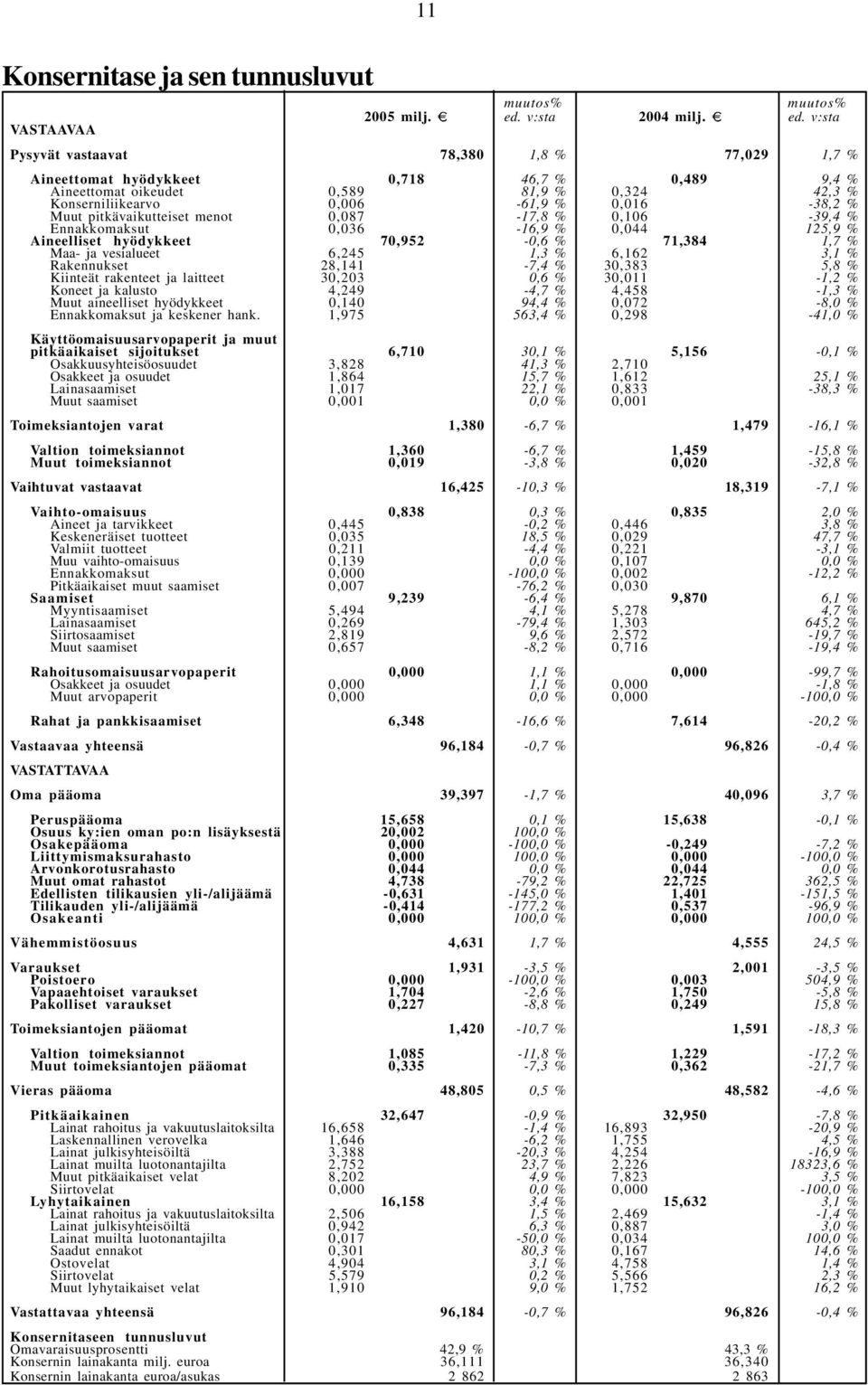 v:sta Pysyvät vastaavat 78,380 1,8 % 77,029 1,7 % Aineettomat hyödykkeet 0,718 46,7 % 0,489 9,4 % Aineettomat oikeudet 0,589 81,9 % 0,324 42,3 % Konserniliikearvo 0,006-61,9 % 0,016-38,2 % Muut