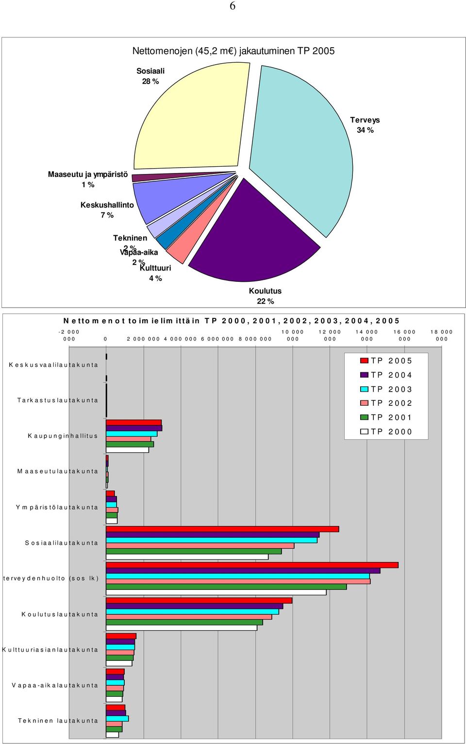 000 14 000 000 16 000 000 18 000 000 Keskusvaalilautakunta Tarkastuslautakunta Kaupunginhallitu s TP 2005 TP 2004 TP 2003 TP 2002 TP 2001 TP 2000 M