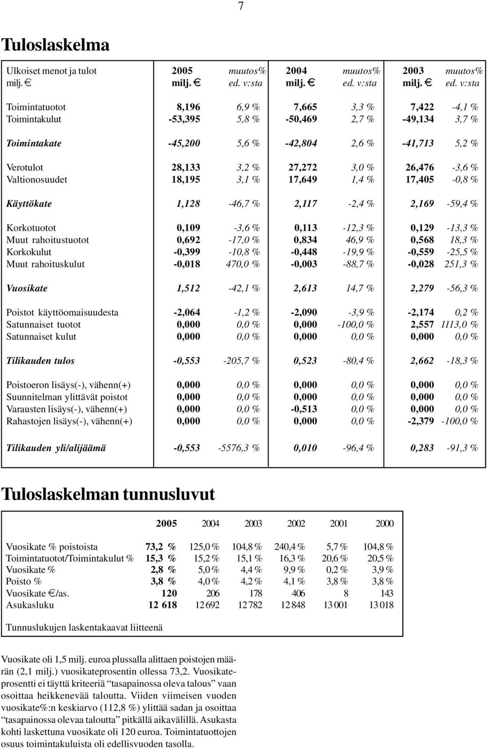 v:sta Toimintatuotot 8,196 6,9 % 7,665 3,3 % 7,422-4,1 % Toimintakulut -53,395 5,8 % -50,469 2,7 % -49,134 3,7 % Toimintakate -45,200 5,6 % -42,804 2,6 % -41,713 5,2 % Verotulot 28,133 3,2 % 27,272