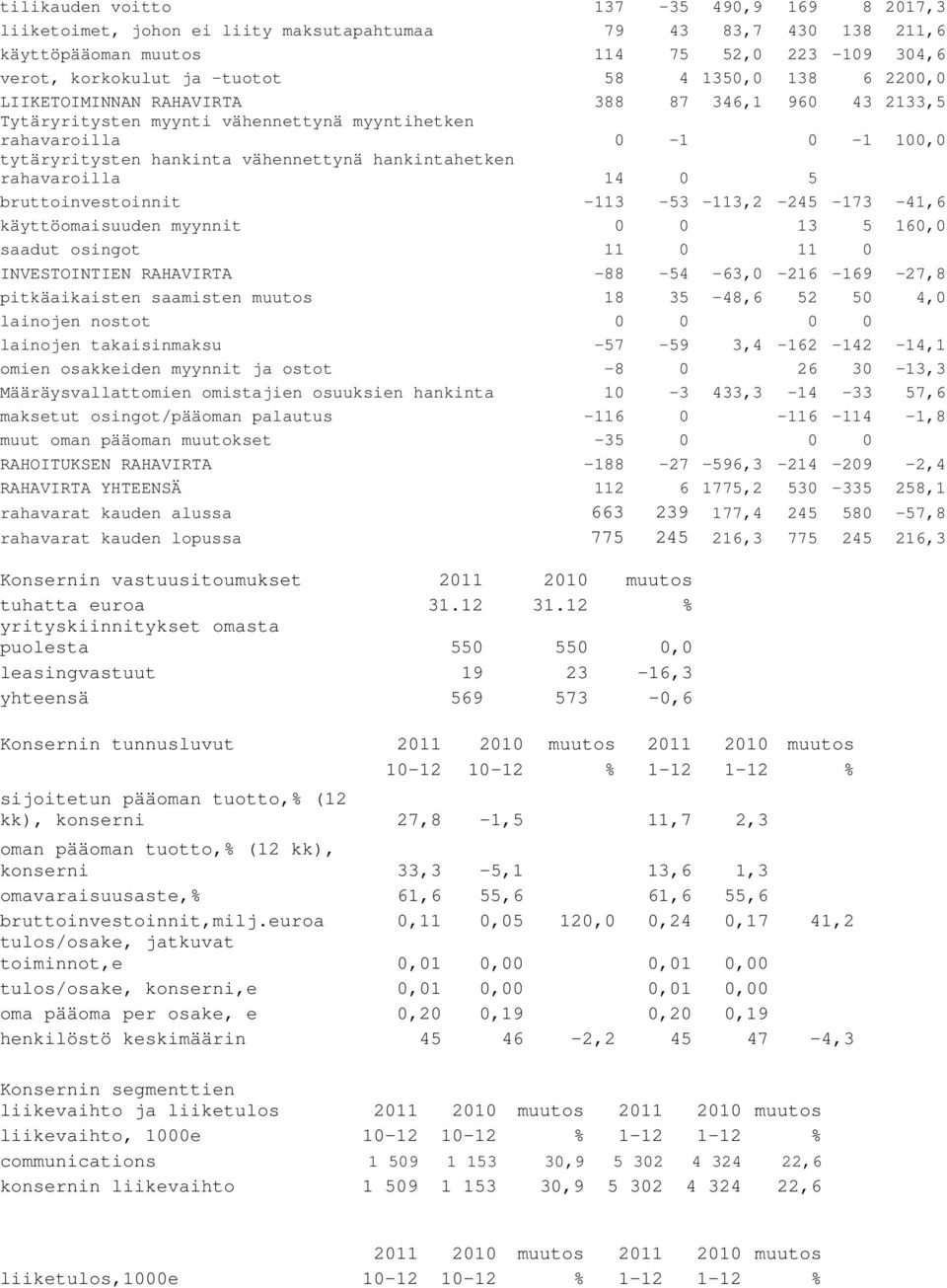 rahavaroilla 14 0 5 bruttoinvestoinnit -113-53 -113,2-245 -173-41,6 käyttöomaisuuden myynnit 0 0 13 5 160,0 saadut osingot 11 0 11 0 INVESTOINTIEN RAHAVIRTA -88-54 -63,0-216 -169-27,8 pitkäaikaisten