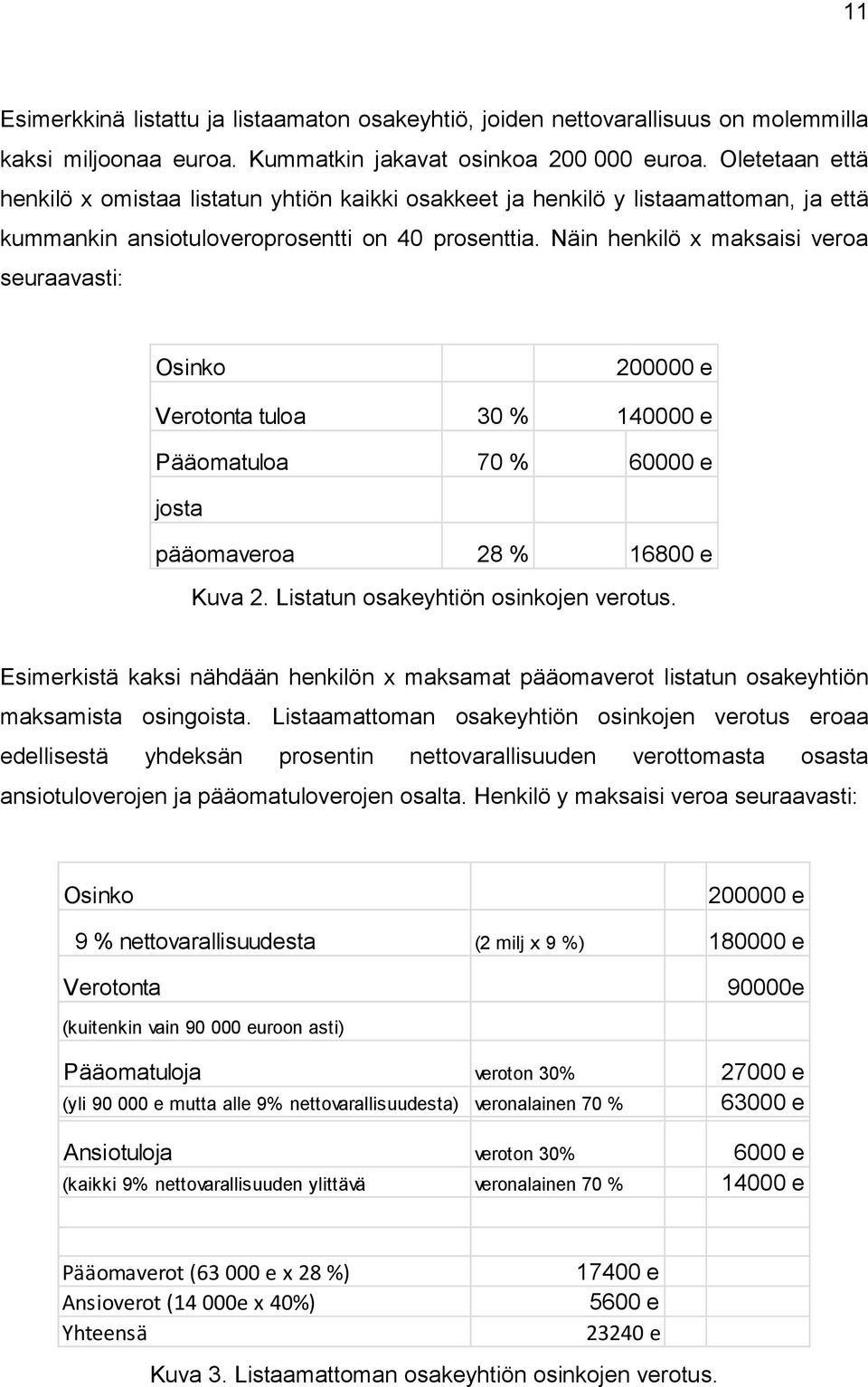 Näin henkilö x maksaisi veroa seuraavasti: Osinko 200000 e Verotonta tuloa 30 % 140000 e Pääomatuloa 70 % 60000 e josta pääomaveroa 28 % 16800 e Kuva 2. Listatun osakeyhtiön osinkojen verotus.