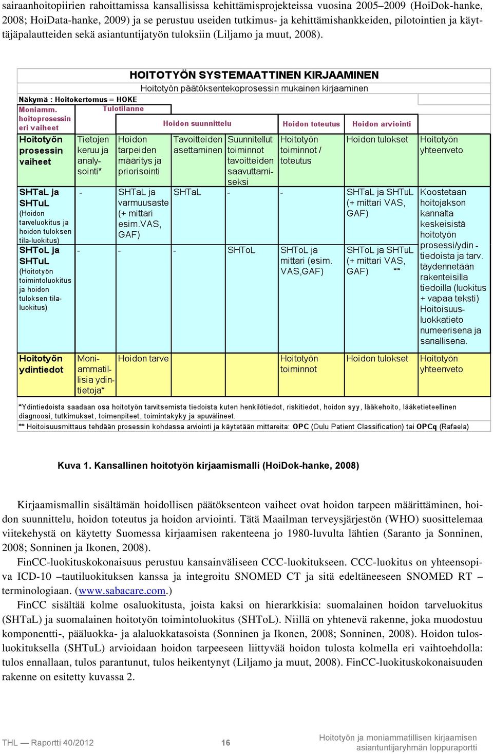 Kansallinen hoitotyön kirjaamismalli (HoiDok-hanke, 2008) Kirjaamismallin sisältämän hoidollisen päätöksenteon vaiheet ovat hoidon tarpeen määrittäminen, hoidon suunnittelu, hoidon toteutus ja hoidon