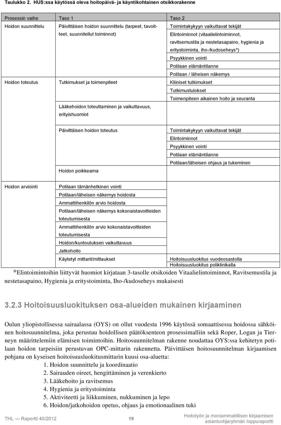 Toimintakykyyn vaikuttavat tekijät Elintoiminnot (vitaalielintoiminnot, ravitsemustila ja nestetasapaino, hygienia ja eritystoiminta, iho-/kudoseheys*) Psyykkinen vointi Potilaan elämäntilanne Hoidon