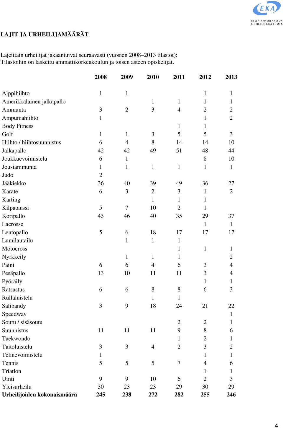 44 Joukkuevoimistelu 6 1 8 10 Jousiammunta 1 1 1 1 1 1 Judo 2 Jääkiekko 36 40 39 49 36 27 Karate 6 3 2 3 1 2 Karting 1 1 1 Kilpatanssi 5 7 10 2 1 Koripallo 43 46 40 35 29 37 Lacrosse 1 1 Lentopallo 5
