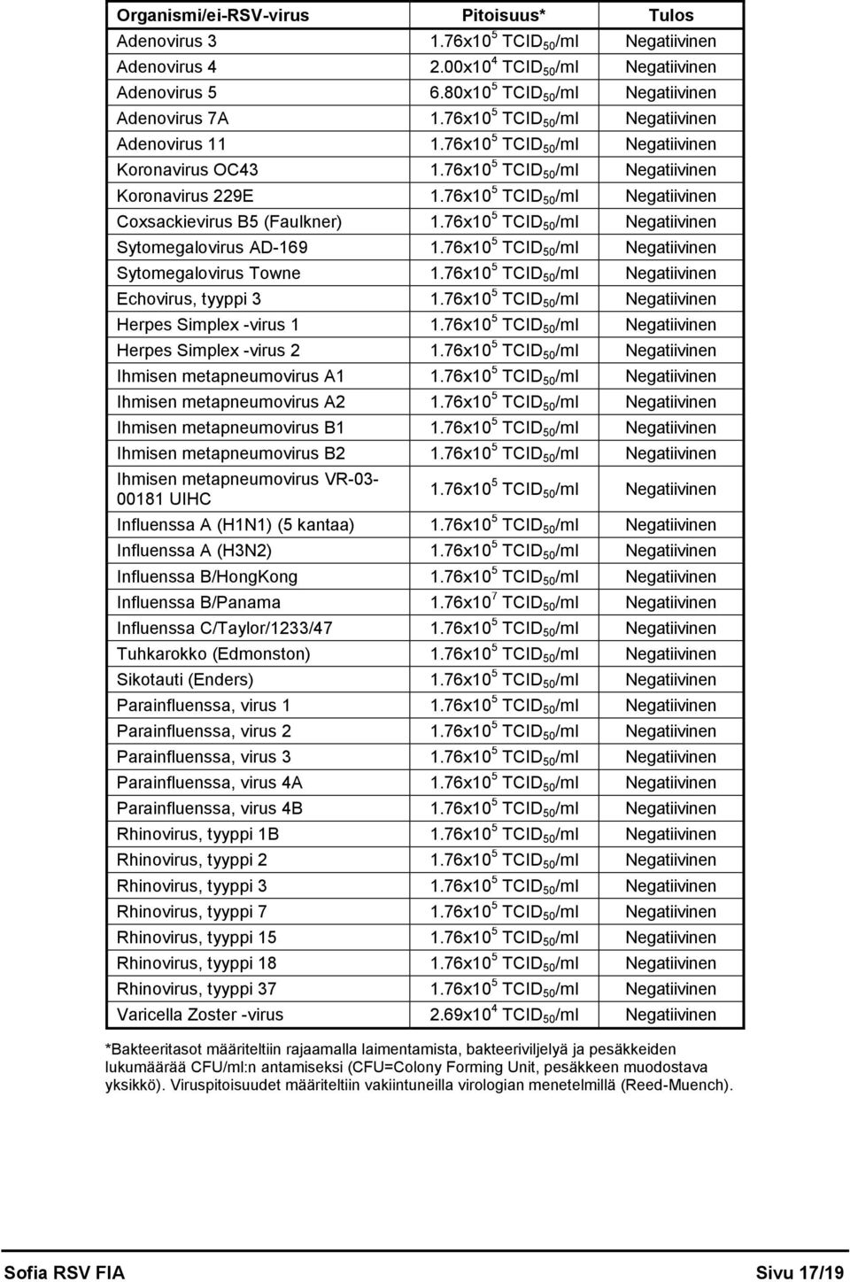 76x10 5 TCID 50 /ml Negatiivinen Coxsackievirus B5 (Faulkner) 1.76x10 5 TCID 50 /ml Negatiivinen Sytomegalovirus AD-169 1.76x10 5 TCID 50 /ml Negatiivinen Sytomegalovirus Towne 1.