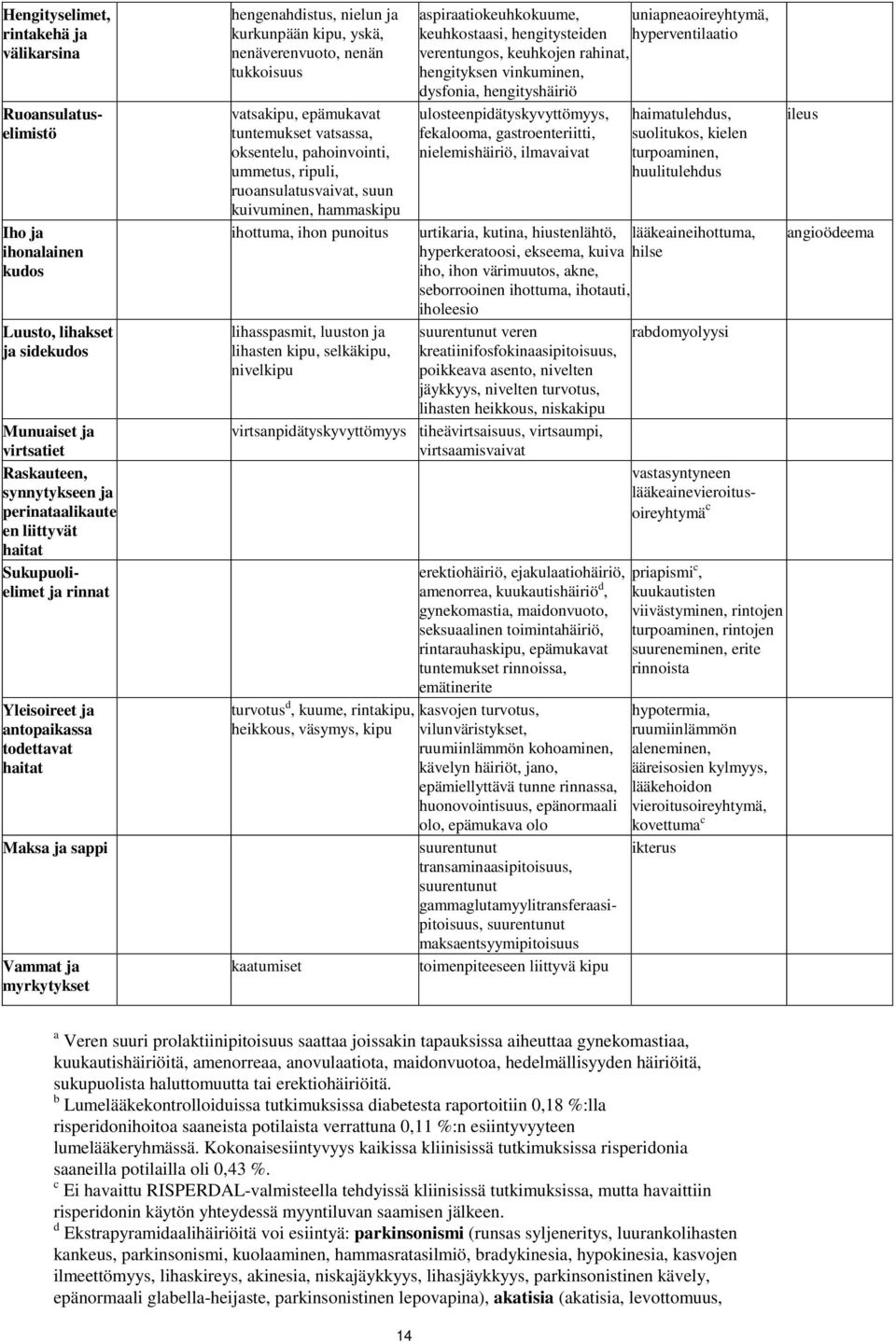 vatsakipu, epämukavat tuntemukset vatsassa, oksentelu, pahoinvointi, ummetus, ripuli, ruoansulatusvaivat, suun kuivuminen, hammaskipu ihottuma, ihon punoitus lihasspasmit, luuston ja lihasten kipu,