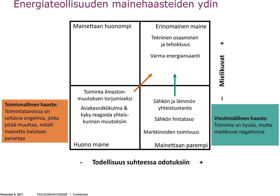 torjumiseksi Asiakasnäkökulma & kyky reagoida yhteiskunnan muutoksiin Huono maine Sähkön ja lämmön yhteistuotanto Sähkön hintataso Markkinoiden toimivuus