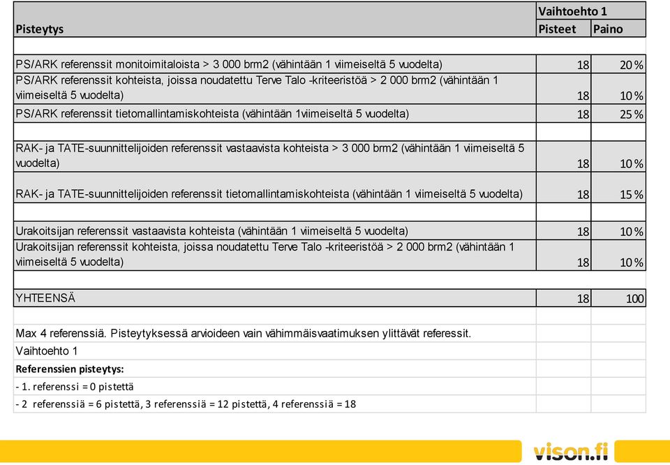 referenssit vastaavista kohteista > 3 000 brm2 (vähintään 1 viimeiseltä 5 vuodelta) 18 10 % RAK- ja TATE-suunnittelijoiden referenssit tietomallintamiskohteista (vähintään 1 viimeiseltä 5 vuodelta)