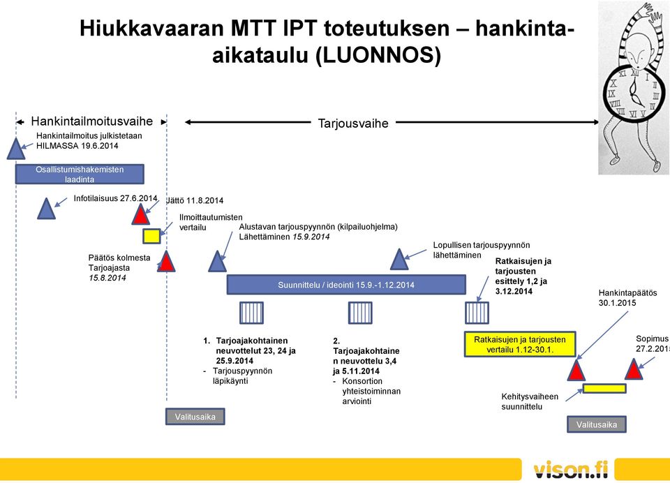 2014 Lopullisen tarjouspyynnön lähettäminen Ratkaisujen ja tarjousten esittely 1,2 ja 3.12.2014 Hankintapäätös 30.1.2015 Valitusaika 1. Tarjoajakohtainen neuvottelut 23, 24 ja 25.9.