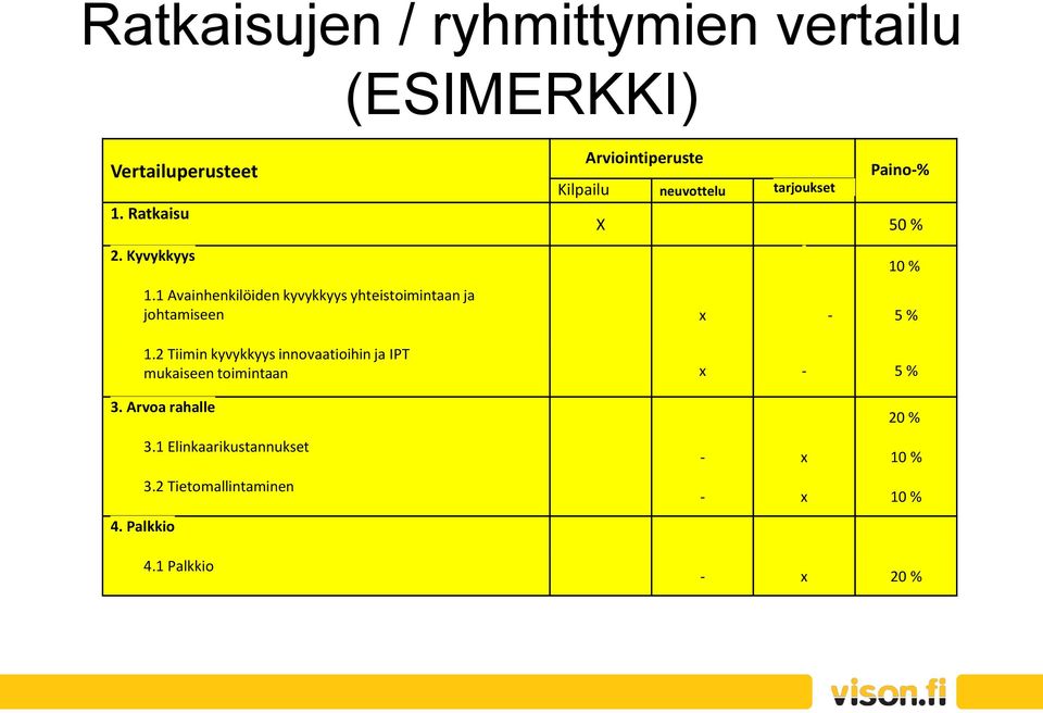 1 Avainhenkilöiden kyvykkyys yhteistoimintaan ja johtamiseen x - 5 % 1.