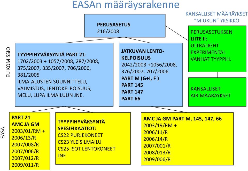 YKSIKKÖ PERUSASETUKSEN LIITE II: ULTRALIGHT EXPERIMENTAL VANHAT TYYPPIH.