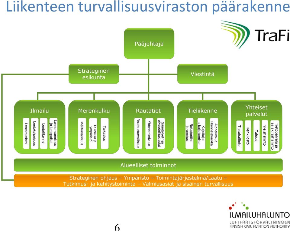 ja oikeudelliset asiat Yhteentoimivuus Rautatieturvallisuus Tarkastus Tekniikka ja ympäristö Meriturvallisuus Lennonvarmistus ja lentopaikat Lentoliikenne