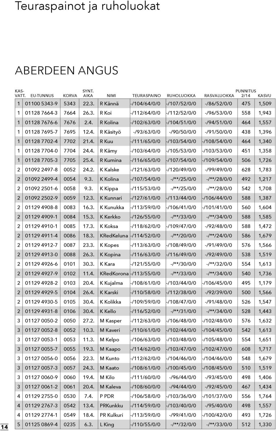 4. R Käsityö -/93/63/0/0 -/90/50/0/0 -/91/50/0/0 438 1,396 1 01128 7702-4 7702 21.4. R Kuu -/111/65/0/0 -/103/54/0/0 -/108/54/0/0 464 1,340 1 01128 7704-0 7704 24.4. R Kämy -/103/64/0/0 -/105/53/0/0 -/103/53/0/0 451 1,358 1 01128 7705-3 7705 25.