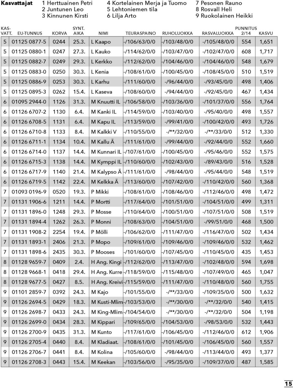 3. L Kerkko -/112/62/0/0 -/104/46/0/0 -/104/46/0/0 548 1,679 5 01125 0883-0 0250 30.3. L Kenia -/108/61/0/0 -/100/45/0/0 -/108/45/0/0 510 1,519 5 01125 0886-9 0253 30.3. L Karhu -/111/60/0/0 -/96/44/0/0 -/93/45/0/0 498 1,406 5 01125 0895-3 0262 15.