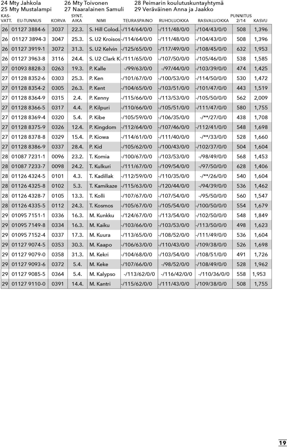 3. S. U2 Kelvin -/125/65/0/0 -/117/49/0/0 -/108/45/0/0 632 1,953 26 01127 3963-8 3116 24.4. S. U2 Clark K -/111/65/0/0 -/107/50/0/0 -/105/46/0/0 538 1,585 27 01093 8828-3 0263 19.3. P.