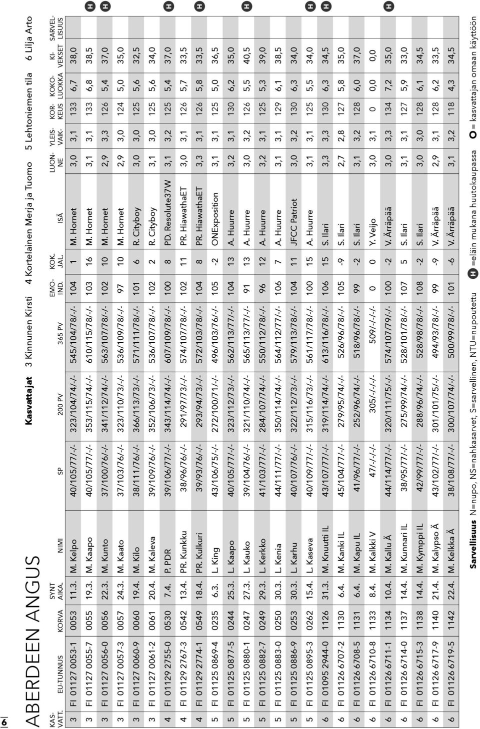 ornet 2,9 3,3 126 5,4 37,0 3 FI 01127 0057-3 0057 24.3. M. Kaato 37/103/76/-/- 323/110/73/-/- 536/109/78/-/- 97 10 M. ornet 2,9 3,0 124 5,0 35,0 3 FI 01127 0060-9 0060 19.4. M. Kilo 38/111/76/-/- 366/113/73/-/- 571/111/78/-/- 101 6 R.