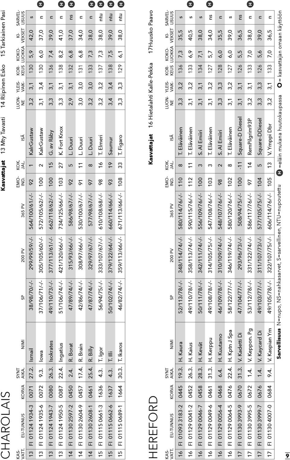 av Råby 3,3 3,1 136 7,4 39,0 n 13 FI 01124 1950-5 0087 22.4. Ingatius 51/106/74/-/- 421/120/66/-/- 734/125/66/-/- 103 27 K. Fort Knox 3,3 3,1 138 8,2 41,0 n 14 FI 01130 2597-2 0450 2.4. R. Borat 47/89/74/-/- 315/93/66/-/- 586/98/67/-/- 92 5 L.