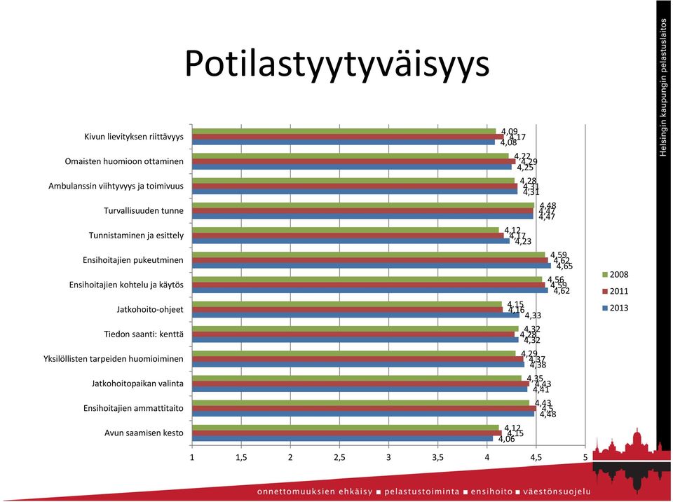 Jatkohoitopaikan valinta Ensihoitajien ammattitaito Avun saamisen kesto 4,09 4,17 4,08 4,22 4,29 4,25 4,28 4,31 4,31 4,48 4,47 4,47 4,12 4,17 4,23