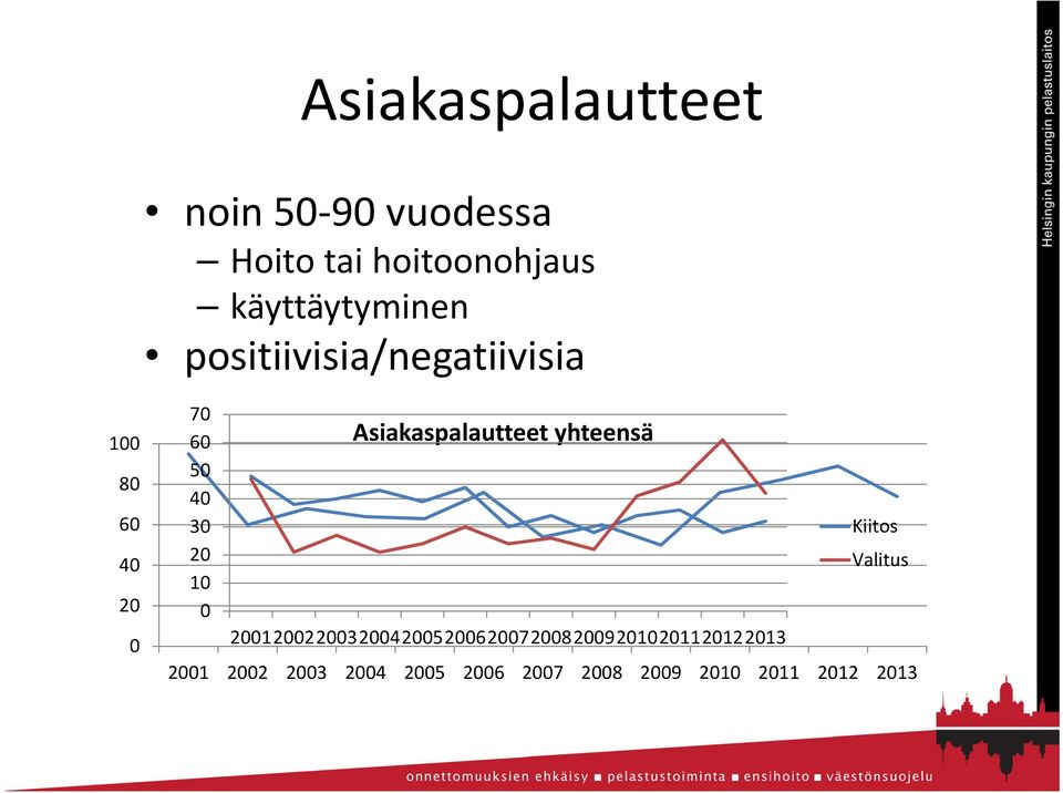 20 10 0 Asiakaspalautteet yhteensä