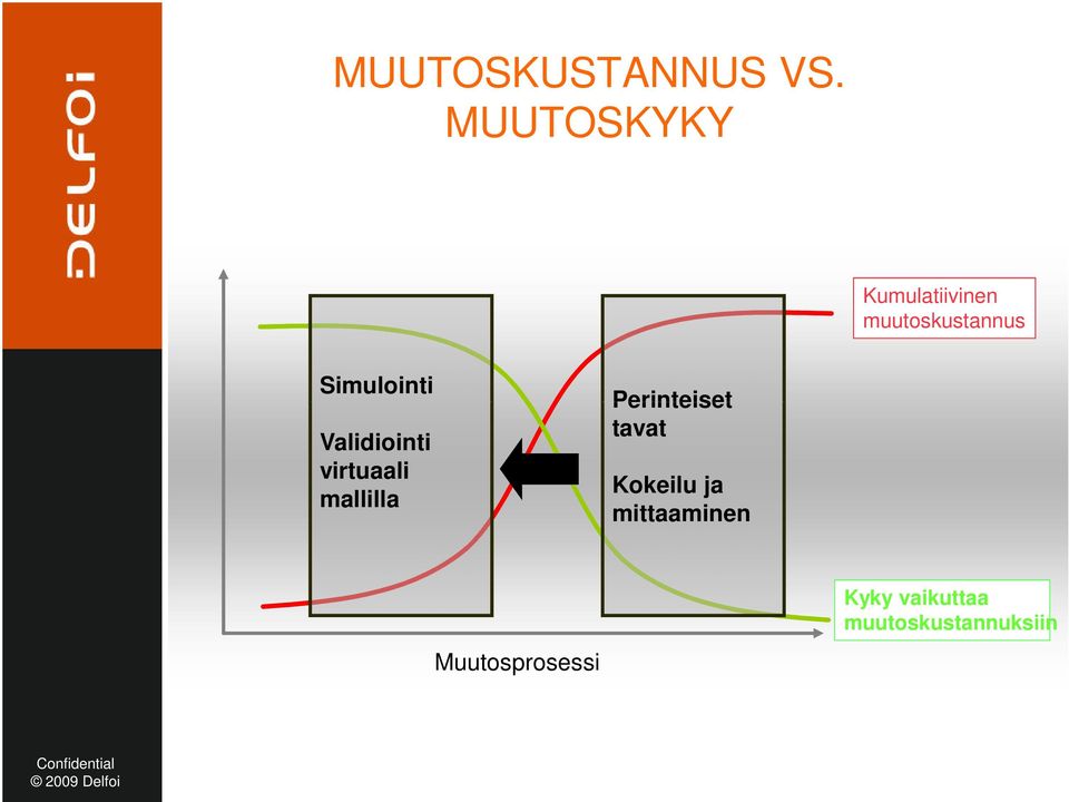 Simulointi Validiointi virtuaali mallilla