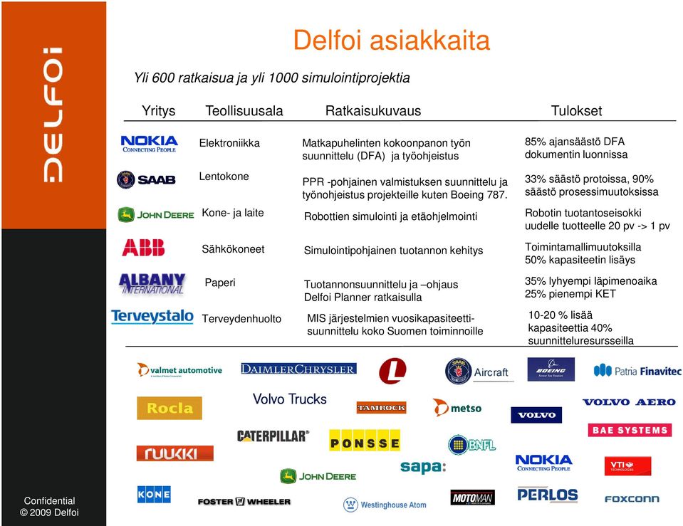 33% säästö protoissa, 90% säästö prosessimuutoksissa Kone- ja laite Robottien simulointi ja etäohjelmointi Robotin tuotantoseisokki uudelle tuotteelle 20 pv -> 1 pv Sähkökoneet Simulointipohjainen