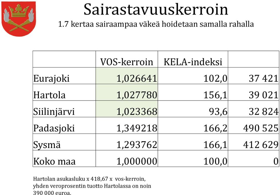 102,0 37 421 Hartola 1,027780 156,1 39 021 Siilinjärvi 1,023368 93,6 32 824 Padasjoki 1,349218