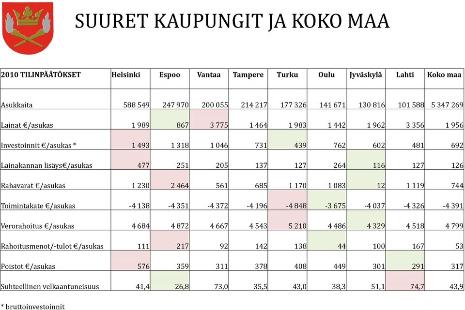 Rahavarat /asukas 1 230 2 464 561 685 1 170 1 083 12 1 119 744 Toimintakate /asukas -4 138-4 351-4 372-4 196-4 848-3 675-4 037-4 326-4 391 Verorahoitus /asukas 4 684 4 872 4 667 4 543 5 210 4 486 4