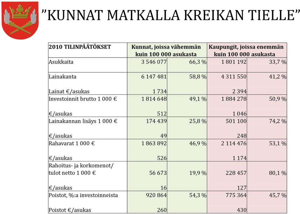 /asukas 512 1 046 Lainakannan lisäys 1 000 174 439 25,8 % 501 100 74,2 % /asukas 49 248 Rahavarat 1 000 1 863 892 46,9 % 2 114 476 53,1 % /asukas 526 1 174