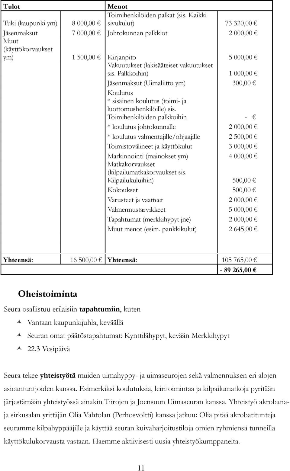 vakuutukset sis. Palkkoihin) 1 000,00 Jäsenmaksut (Uimaliitto ym) 300,00 Koulutus * sisäinen koulutus (toimi- ja luottomushenkilöille) sis.