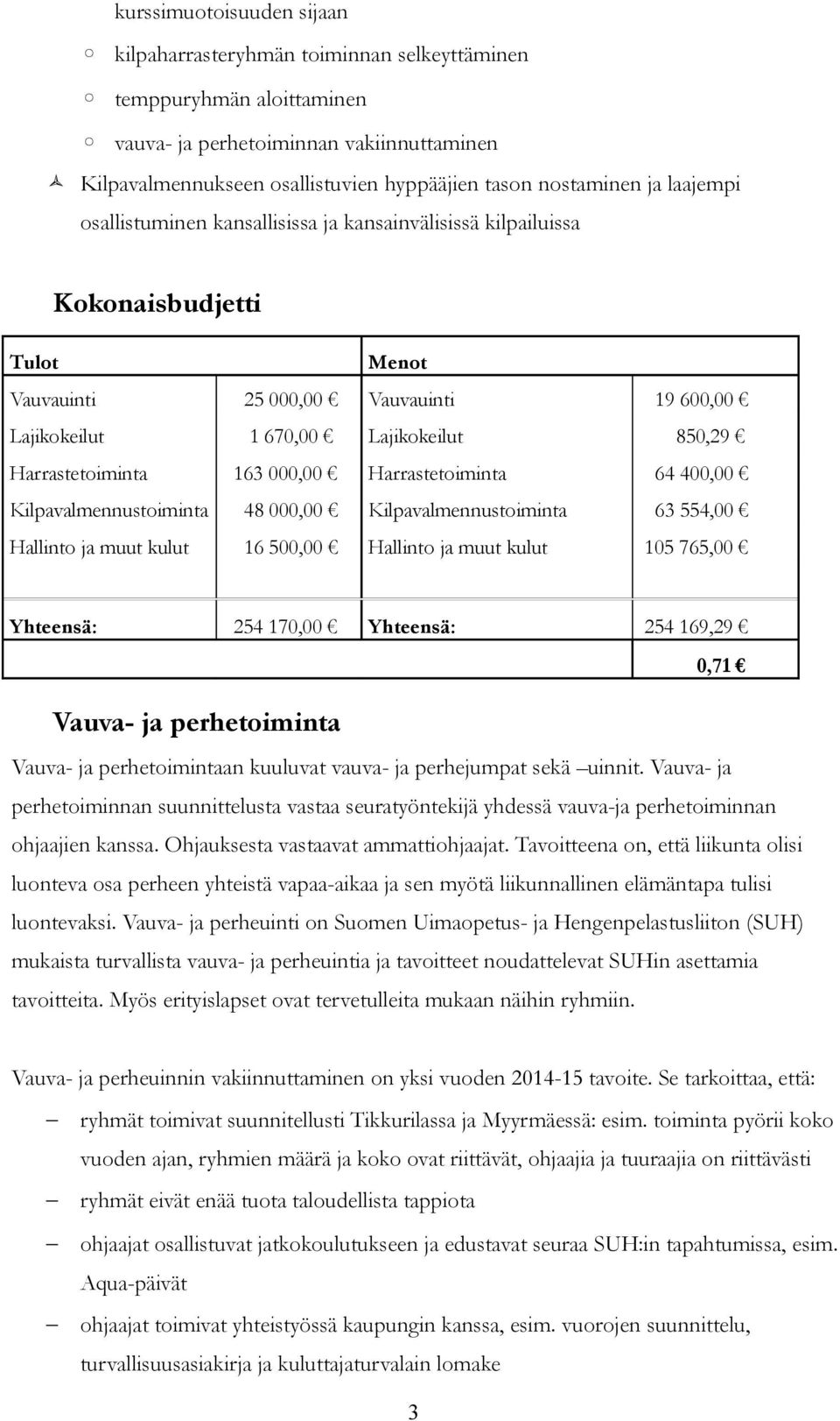 Harrastetoiminta 163 000,00 Harrastetoiminta 64 400,00 Kilpavalmennustoiminta 48 000,00 Kilpavalmennustoiminta 63 554,00 Hallinto ja muut kulut 16 500,00 Hallinto ja muut kulut 105 765,00 Yhteensä: