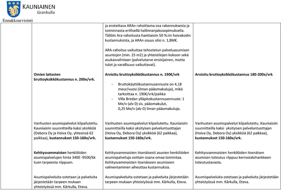 25 m2) ja yhteistilojen kokoon sekä asukasvalintaan (palvelutarve ensisijainen, mutta tulot ja varallisuus vaikuttavat). Arvioitu bruttoyksikkökustannus n.