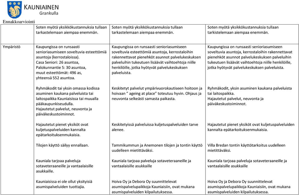 Casa Seniori: 26 asuntoa, Palokunnantie 5: 30 asuntoa, muut esteettömät: 496 as, yhteensä 552 asuntoa.