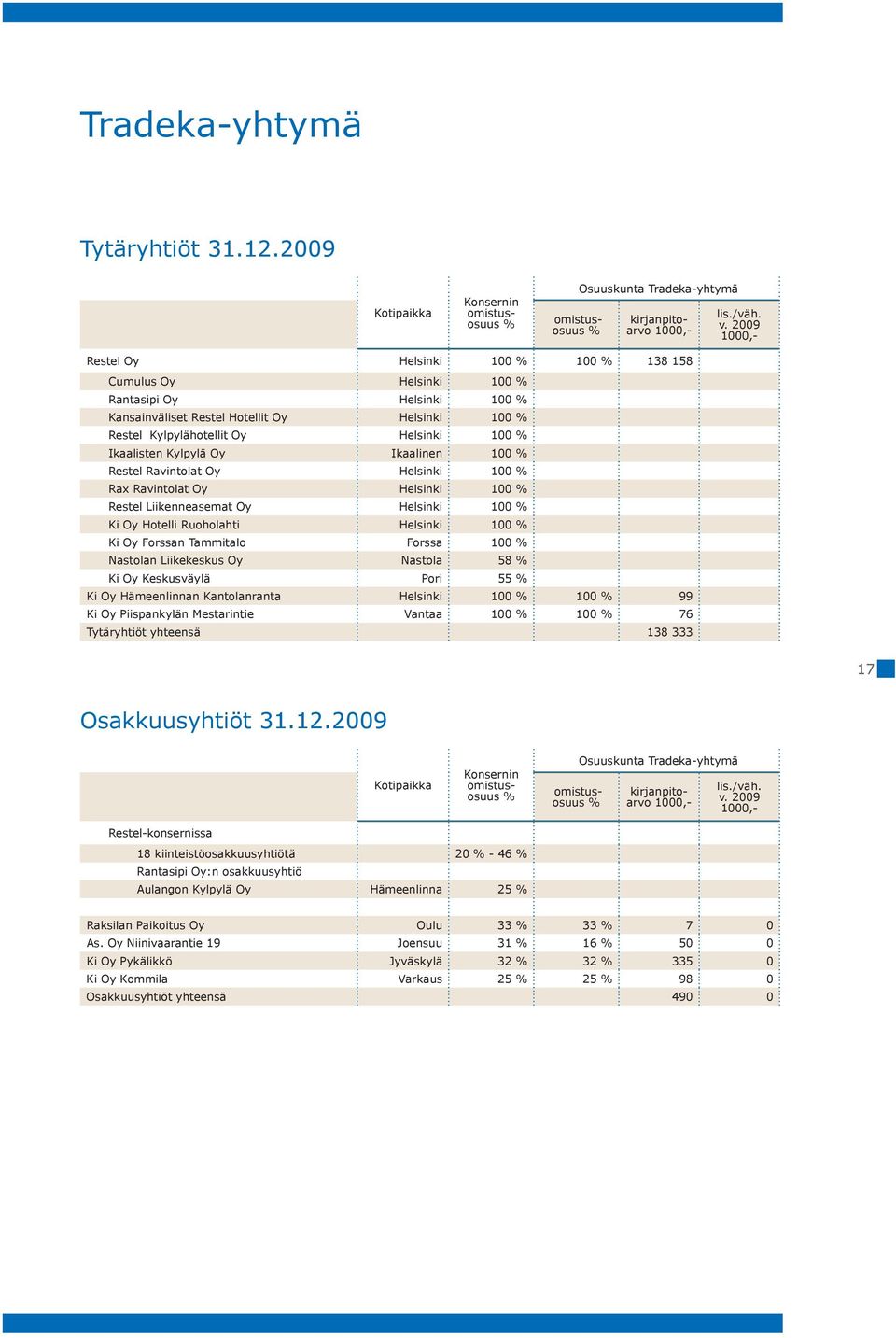 Ikaalisten Kylpylä Oy Ikaalinen 100 % Restel Ravintolat Oy Helsinki 100 % Rax Ravintolat Oy Helsinki 100 % Restel Liikenneasemat Oy Helsinki 100 % Ki Oy Hotelli Ruoholahti Helsinki 100 % Ki Oy