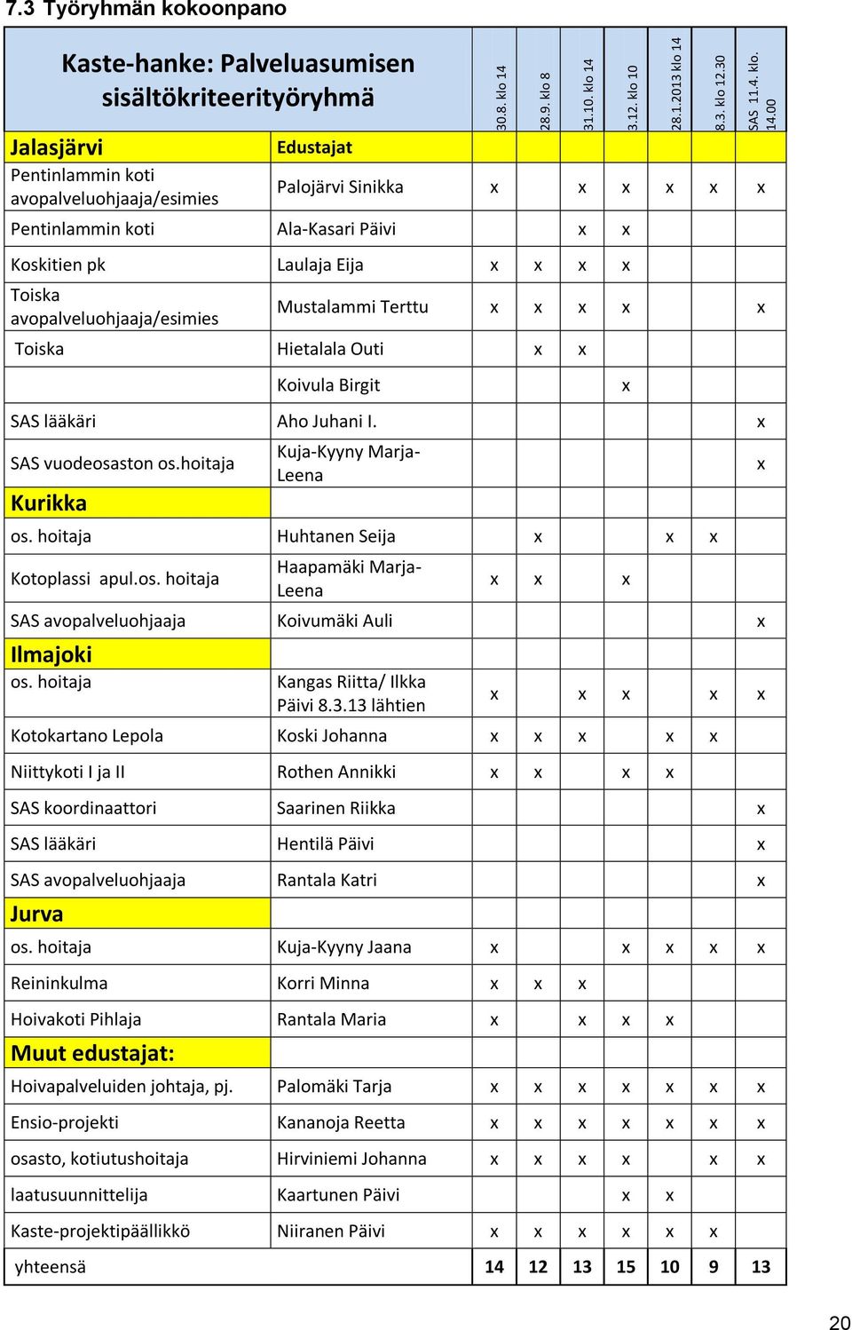 Päivi x x Koskitien pk Laulaja Eija x x x x Toiska avopalveluohjaaja/esimies Mustalammi Terttu x x x x x Toiska Hietalala Outi x x Koivula Birgit SAS lääkäri Aho Juhani I. x SAS vuodeosaston os.