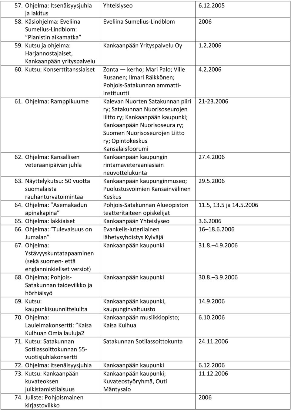 Ohjelma: Ramppikuume Kalevan Nuorten Satakunnan piiri 21-23.2006 ry; Satakunnan Nuorisoseurojen liitto ry; Kankaanpään kaupunki; Suomen Nuorisoseurojen Liitto ry; Opintokeskus Kansalaisfoorumi 62.