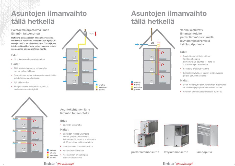 Edut Yksinkertainen kanavajärjestelmä Haitat +2 C LTO Vanha keskitetty ilmanvaihtolaite patterilämmönsiirtimellä, levylämmönsiirtimellä tai lämpöputkella Edut Suodattimen vaihto ja laitteen huolto on