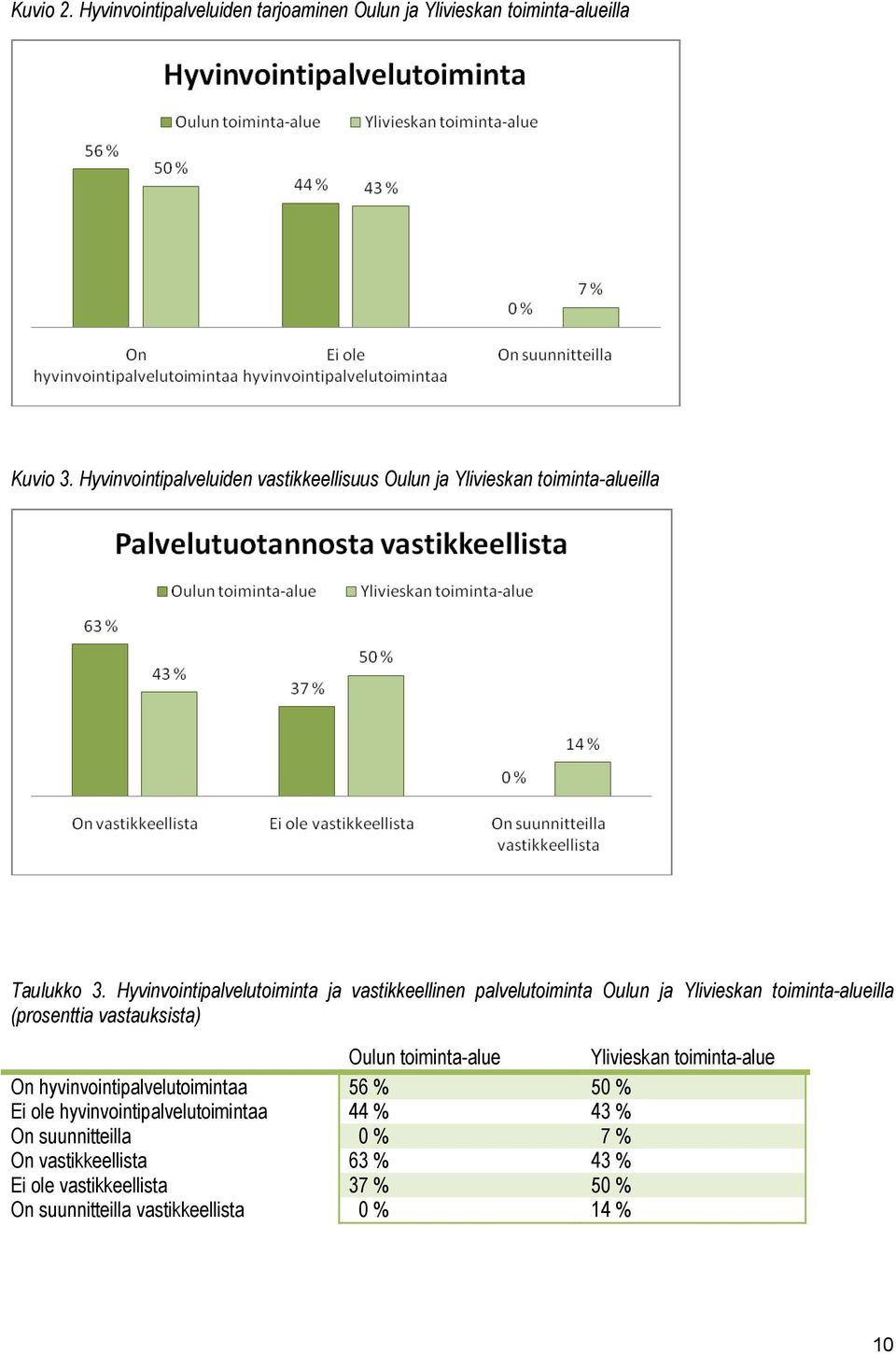 Hyvinvointipalvelutoiminta ja vastikkeellinen palvelutoiminta Oulun ja Ylivieskan toiminta-alueilla (prosenttia vastauksista) Oulun